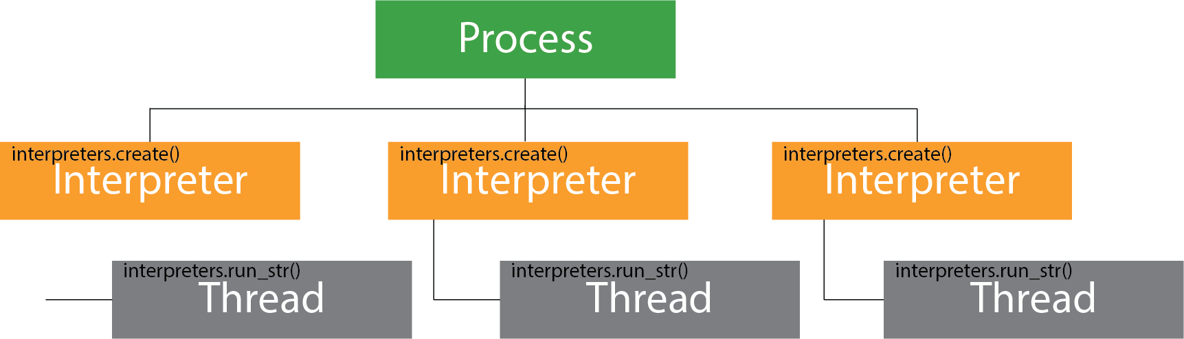 sub-interpretesとthreadingモジュールの実行イメージ