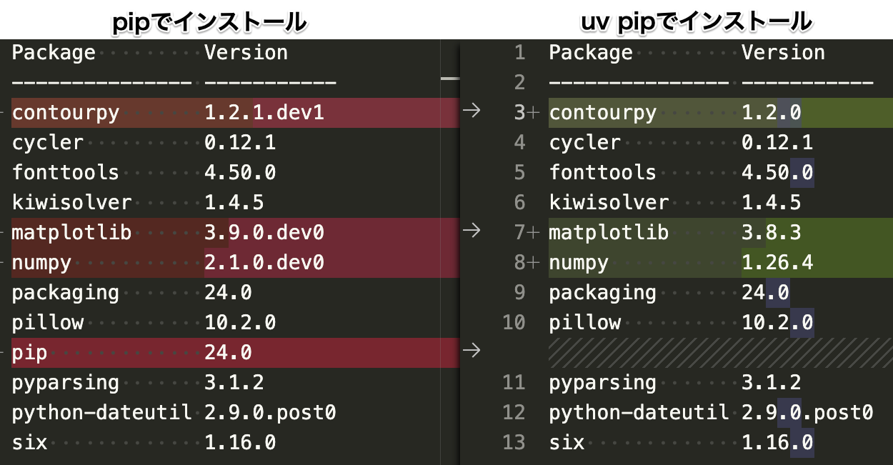 pipとuv pipでインストールされたパッケージの違い