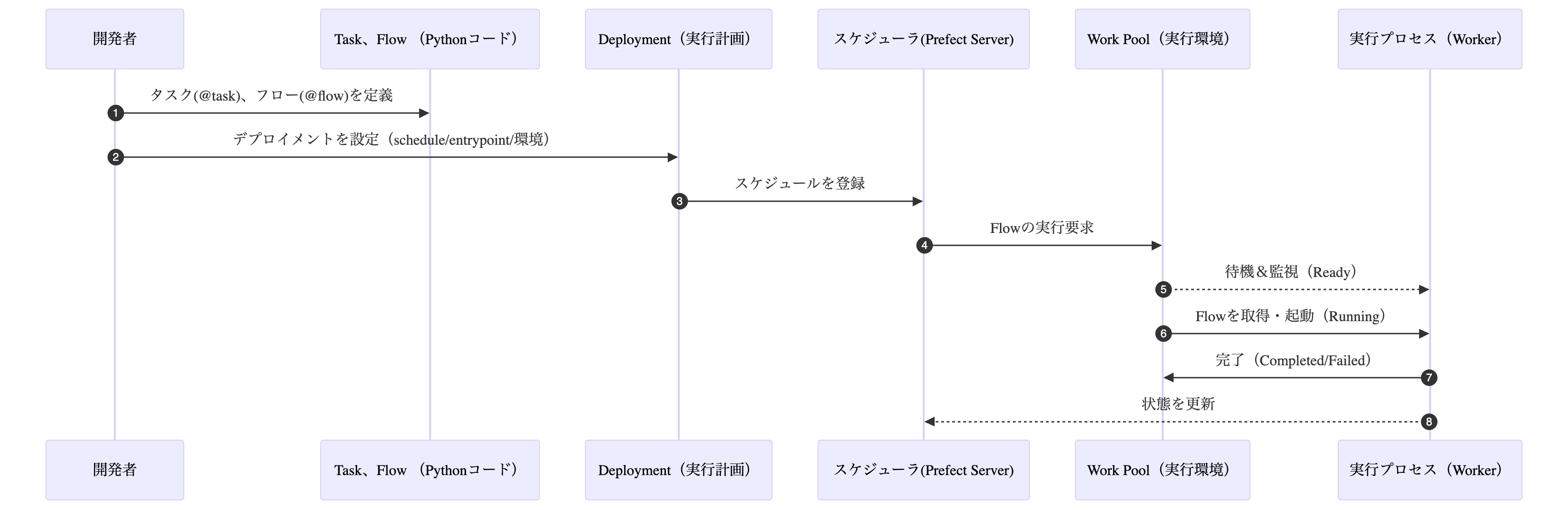 ../_images/prefect_sequence.png