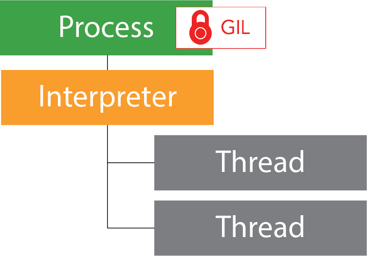 Python 3.11までのアーキテクチャ