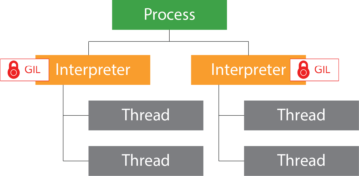 Python 3.12 sub-interpreters導入後のアーキテクチャ
